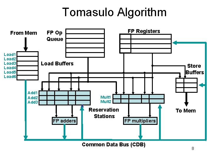 Tomasulo Algorithm From Mem Load 1 Load 2 Load 3 Load 4 Load 5