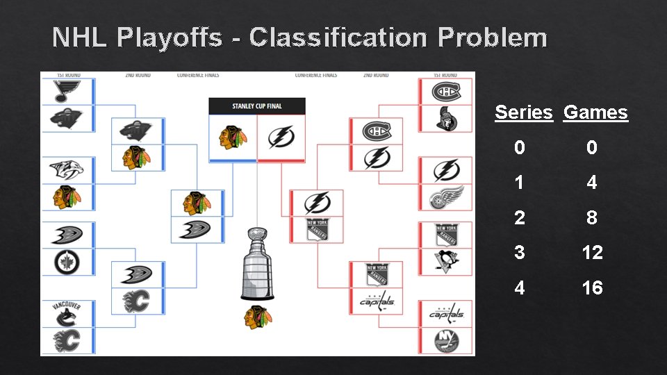 NHL Playoffs - Classification Problem Series Games 0 0 1 4 2 8 3