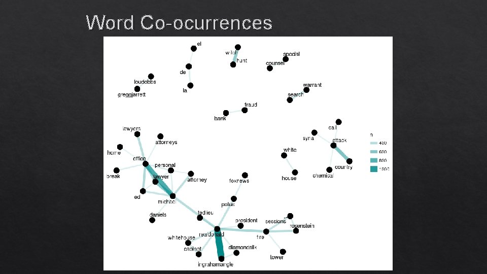 Word Co-ocurrences 