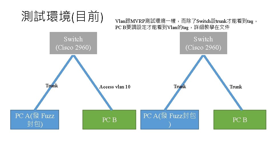 測試環境(目前) Vlan跟MVRP測試環境一樣，而除了Switch設trunk才能看到tag， PC B要調設定才能看到Vlan的tag，詳細教學在文件 Switch (Cisco 2960) Trunk PC A(發 Fuzz 封包) Switch (Cisco