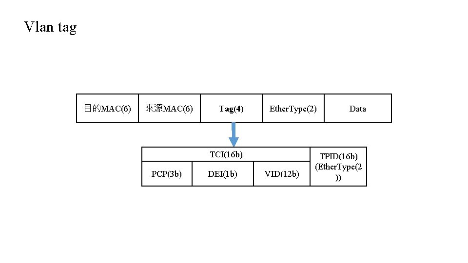 Vlan tag 目的MAC(6) 來源MAC(6) Tag(4) Ether. Type(2) TCI(16 b) PCP(3 b) DEI(1 b) VID(12