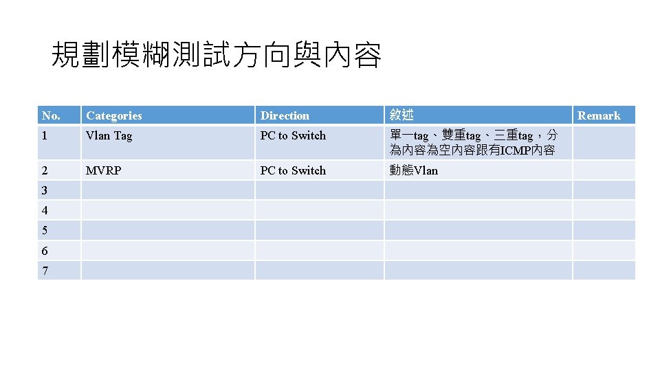 規劃模糊測試方向與內容 No. Categories Direction 敘述 1 Vlan Tag PC to Switch 單一tag、雙重tag、三重tag，分 為內容為空內容跟有ICMP內容 2