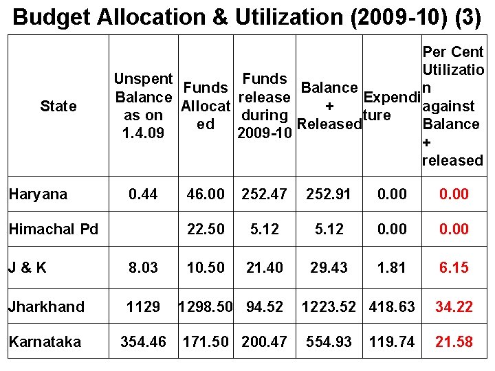 Budget Allocation & Utilization (2009 -10) (3) State Haryana Per Cent Utilizatio Unspent Funds