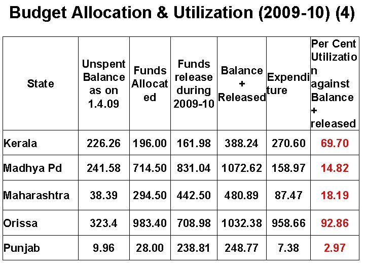 Budget Allocation & Utilization (2009 -10) (4) State Per Cent Utilizatio Unspent Funds Balance