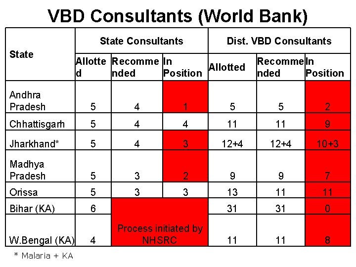 VBD Consultants (World Bank) State Consultants State Dist. VBD Consultants Allotte Recomme In Allotted