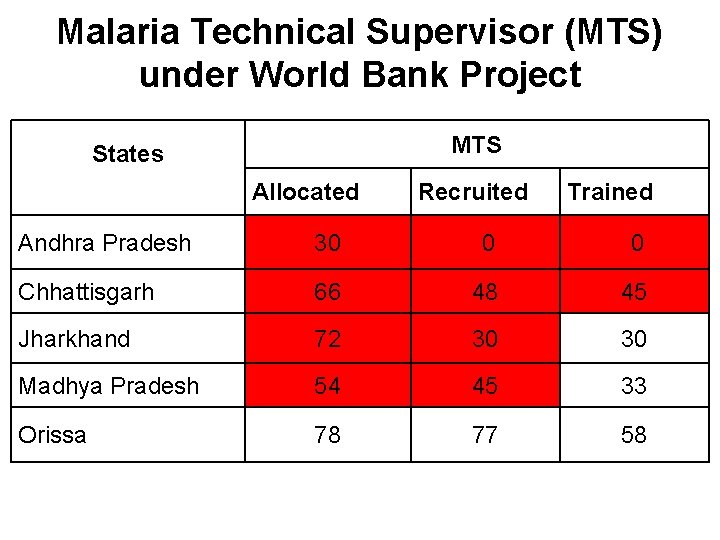 Malaria Technical Supervisor (MTS) under World Bank Project MTS States Allocated Recruited Trained Andhra