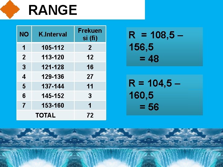 RANGE NO K. Interval Frekuen si (fi) 1 105 -112 2 2 113 -120