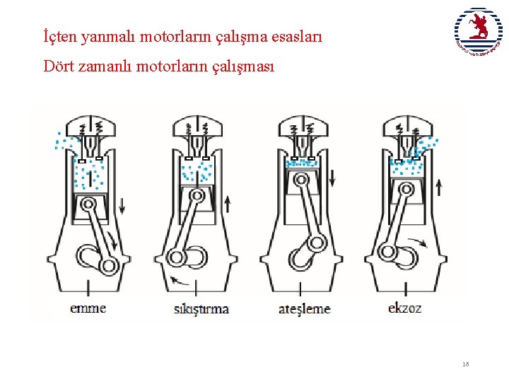 İçten yanmalı motorların çalışma esasları Dört zamanlı motorların çalışması 16 