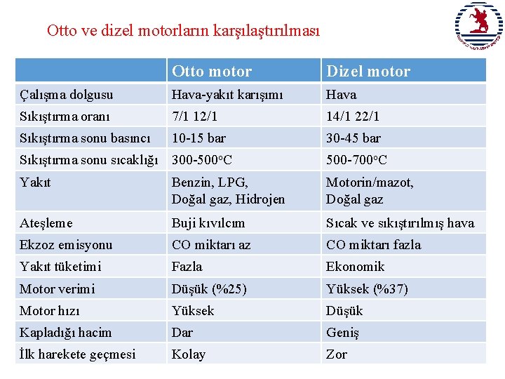 Otto ve dizel motorların karşılaştırılması Otto motor Dizel motor Çalışma dolgusu Hava-yakıt karışımı Hava