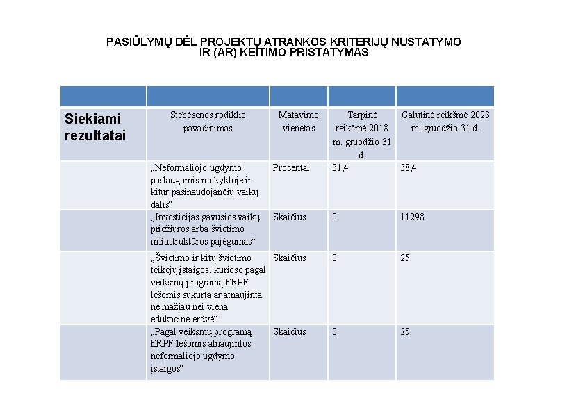 PASIŪLYMŲ DĖL PROJEKTŲ ATRANKOS KRITERIJŲ NUSTATYMO IR (AR) KEITIMO PRISTATYMAS Siekiami rezultatai Stebėsenos rodiklio