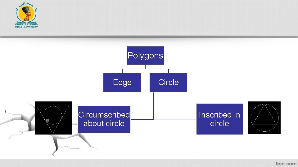Polygons Edge Circumscribed about circle Circle Inscribed in circle 