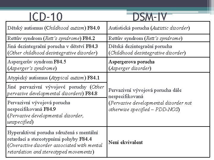ICD-10 DSM-IV Dětský autismus (Childhood autism) F 84. 0 Autistická porucha (Autistic disorder) Rettův