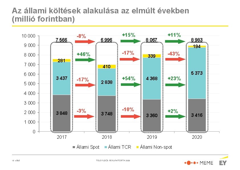 Az állami költések alakulása az elmúlt években (millió forintban) 10 000 7 566 -8%