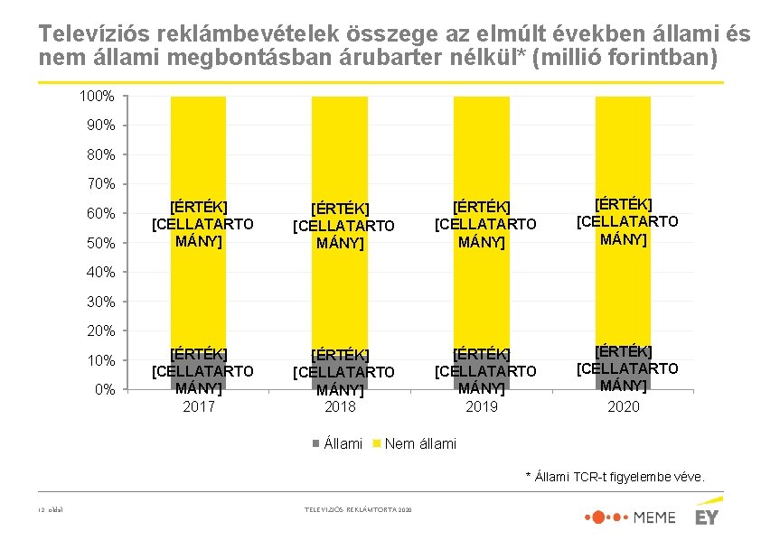 Televíziós reklámbevételek összege az elmúlt években állami és nem állami megbontásban árubarter nélkül* (millió