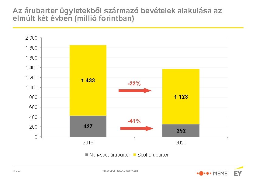 Az árubarter ügyletekből származó bevételek alakulása az elmúlt két évben (millió forintban) 2 000