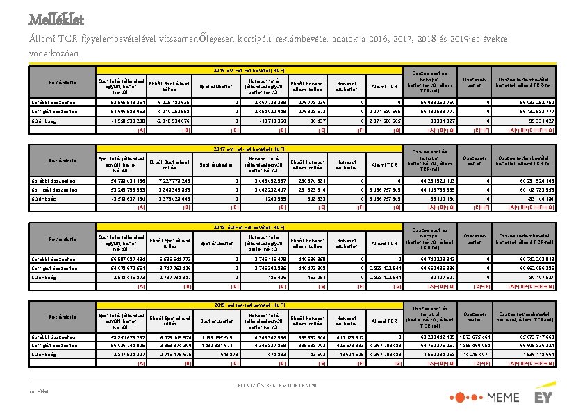 Melléklet Állami TCR figyelembevételével visszamenőlegesen korrigált reklámbevétel adatok a 2016, 2017, 2018 és 2019