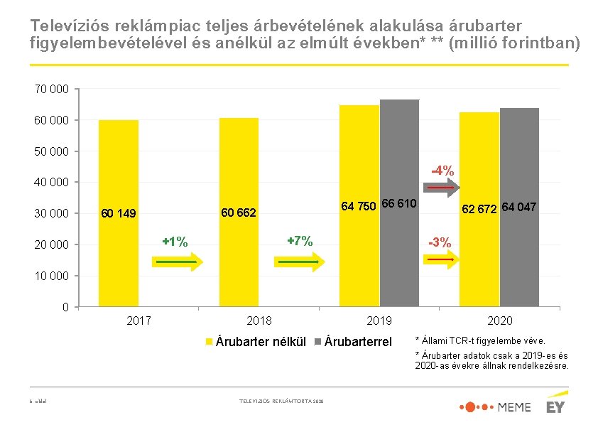 Televíziós reklámpiac teljes árbevételének alakulása árubarter figyelembevételével és anélkül az elmúlt években* ** (millió