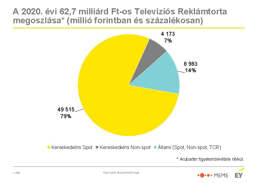 A 2020. évi 62, 7 milliárd Ft-os Televíziós Reklámtorta megoszlása* (millió forintban és százalékosan)