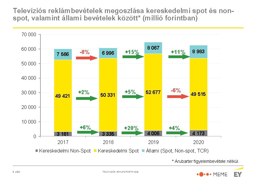 Televíziós reklámbevételek megoszlása kereskedelmi spot és nonspot, valamint állami bevételek között* (millió forintban) 70