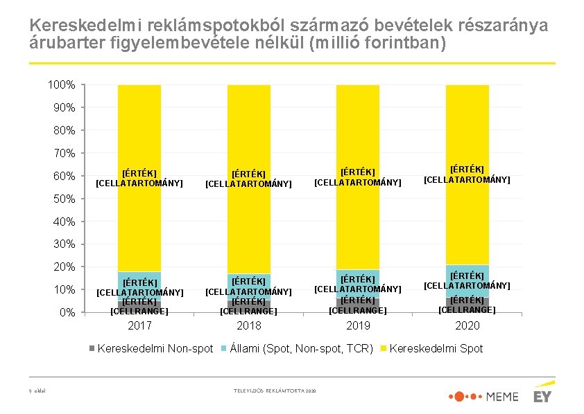 Kereskedelmi reklámspotokból származó bevételek részaránya árubarter figyelembevétele nélkül (millió forintban) 100% 90% 80% 70%