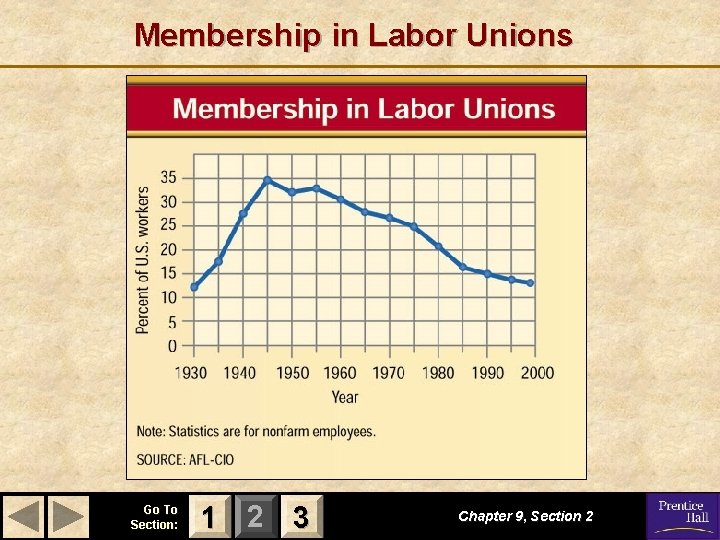 Membership in Labor Unions Go To Section: 1 2 3 Chapter 9, Section 2