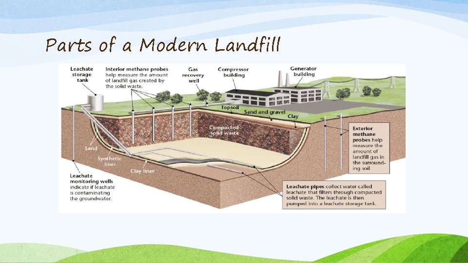 Parts of a Modern Landfill 