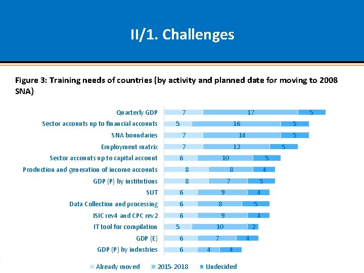 II/1. Challenges Figure 3: Training needs of countries (by activity and planned date for