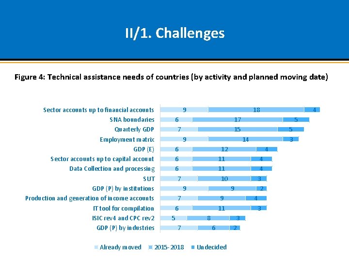 II/1. Challenges Figure 4: Technical assistance needs of countries (by activity and planned moving