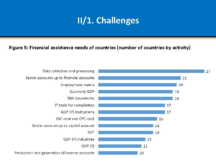 II/1. Challenges Figure 5: Financial assistance needs of countries (number of countries by activity)