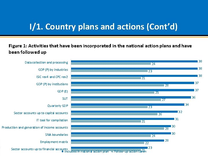 I/1. Country plans and actions (Cont’d) Figure 1: Activities that have been incorporated in