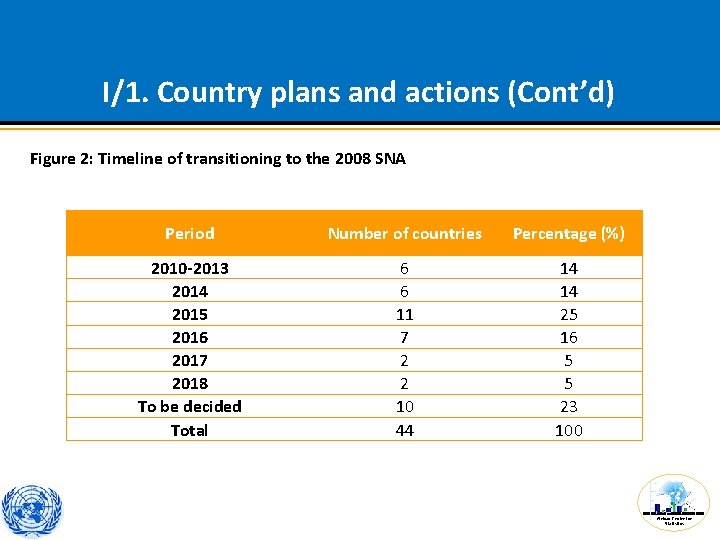 I/1. Country plans and actions (Cont’d) Figure 2: Timeline of transitioning to the 2008