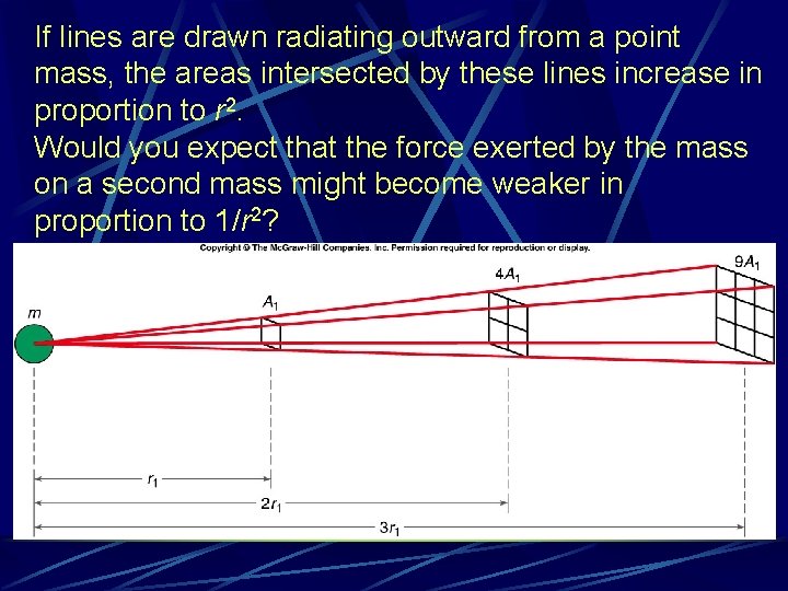 If lines are drawn radiating outward from a point mass, the areas intersected by