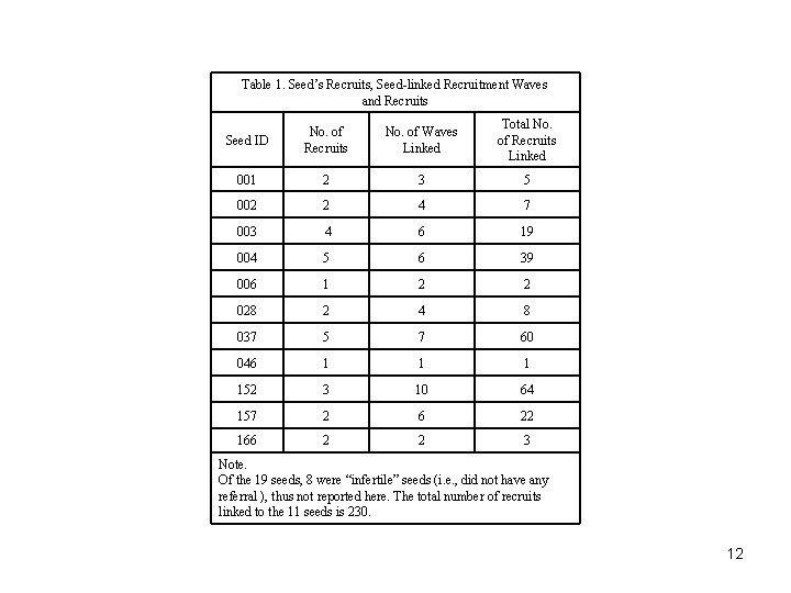 Table 1. Seed’s Recruits, Seed-linked Recruitment Waves and Recruits Seed ID No. of Recruits
