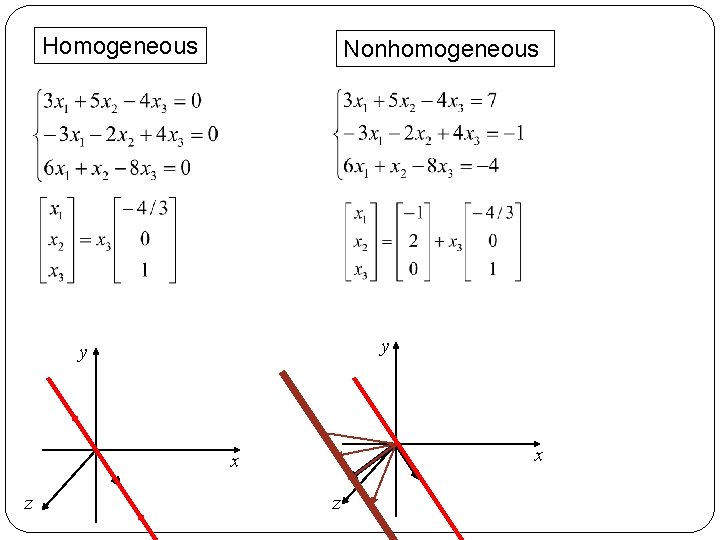 Homogeneous Nonhomogeneous y y x x z z 