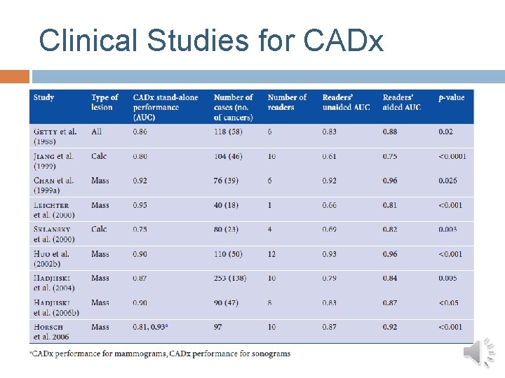 Clinical Studies for CADx Clinical Studies for CADx