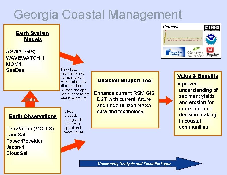 Georgia Coastal Management Partners Earth System Models AGWA (GIS) WAVEWATCH III MOM 4 Sea.