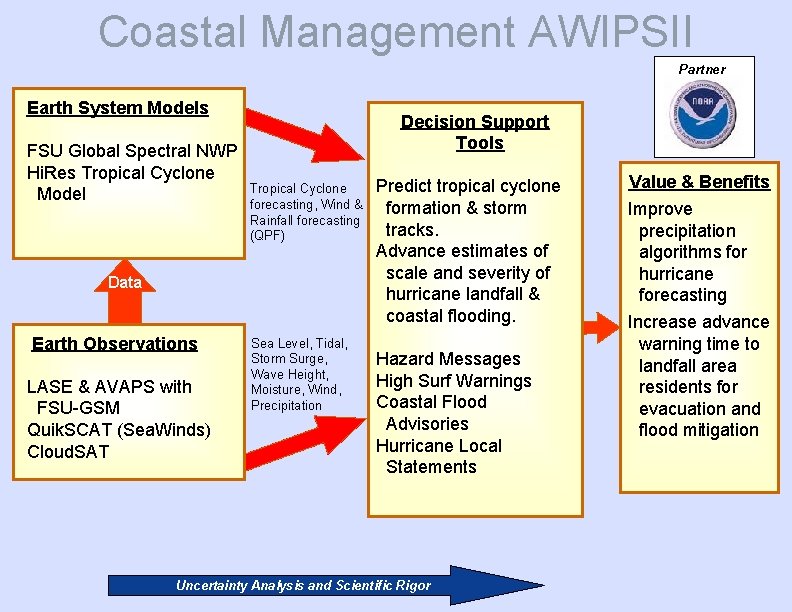 Coastal Management AWIPSII Partner Earth System Models FSU Global Spectral NWP Hi. Res Tropical