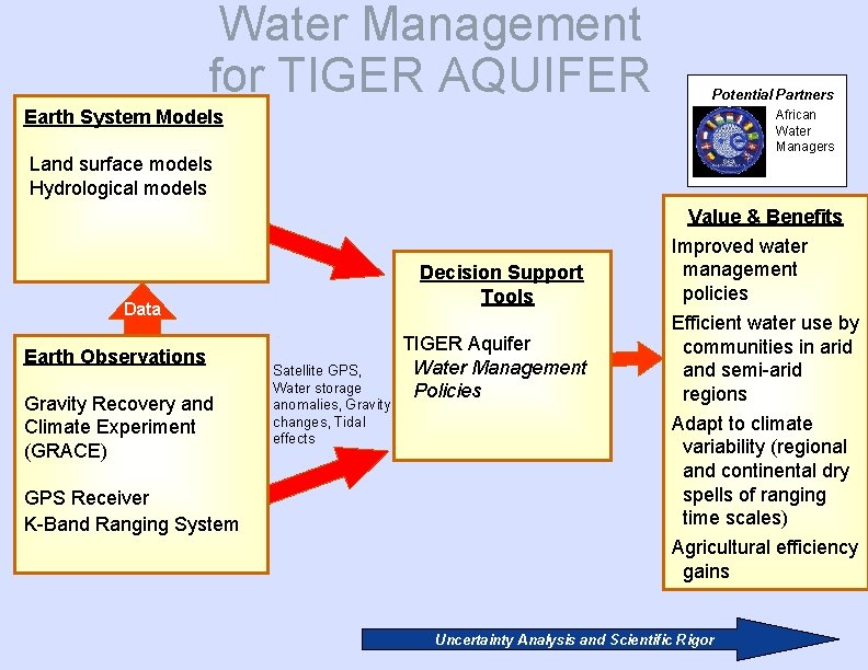 Water Management for TIGER AQUIFER Potential Partners Earth System Models African Water Managers Land