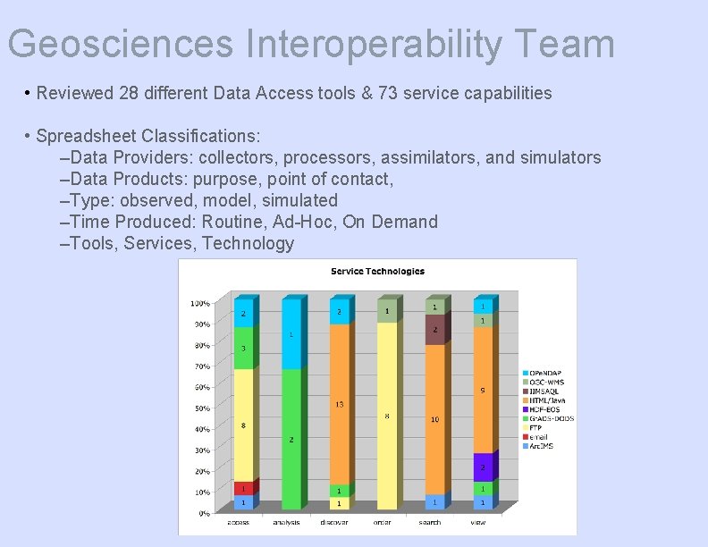 Geosciences Interoperability Team • Reviewed 28 different Data Access tools & 73 service capabilities