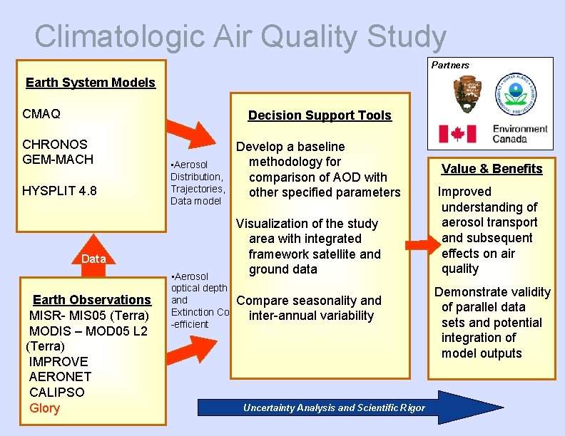 Climatologic Air Quality Study Partners Earth System Models CMAQ Decision Support Tools CHRONOS GEM-MACH