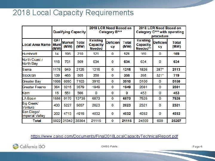 2018 Local Capacity Requirements https: //www. caiso. com/Documents/Final 2018 Local. Capacity. Technical. Report. pdf 2018 Local Capacity Requirements https: //www. caiso. com/Documents/Final 2018 Local. Capacity. Technical. Report. pdf