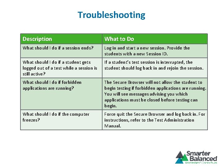 Troubleshooting Description What to Do What should I do if a session ends? Log