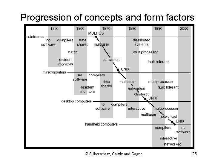 Progression of concepts and form factors Silberschatz, Galvin Gagne © 2012 © Gribble, Lazowska,