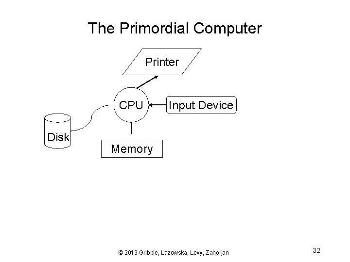 The Primordial Computer Printer CPU Disk Input Device Memory © 2013 Gribble, Lazowska, Levy,