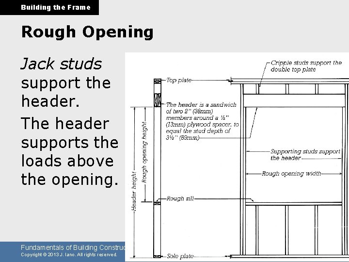 Building the Frame Rough Opening Jack studs support the header. The header supports the