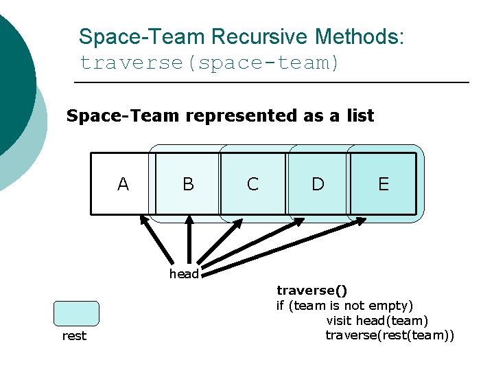 Space-Team Recursive Methods: traverse(space-team) Space-Team represented as a list A B C D E