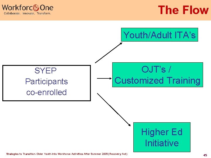 The Flow Youth/Adult ITA’s SYEP Participants co-enrolled OJT’s / Customized Training Higher Ed Initiative The Flow Youth/Adult ITA’s SYEP Participants co-enrolled OJT’s / Customized Training Higher Ed Initiative