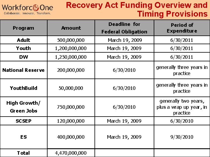 Recovery Act Funding Overview and Timing Provisions Deadline for Federal Obligation Period of Expenditure Recovery Act Funding Overview and Timing Provisions Deadline for Federal Obligation Period of Expenditure