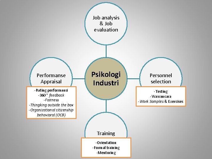 Job analysis & Job evaluation Performanse Appraisal -Rating performansi -360 feedback -Fairness -Thingking outside