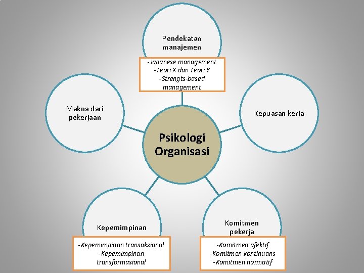 Pendekatan manajemen -Japanese management -Teori X dan Teori Y -Strengts-based management Makna dari pekerjaan